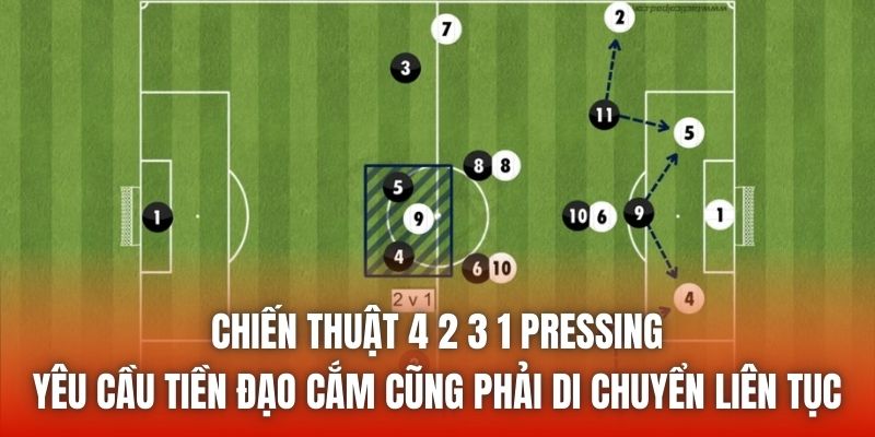 Chiến thuật 4 2 3 1 pressing yêu cầu tiền đạo cắm cũng phải di chuyển liên tục