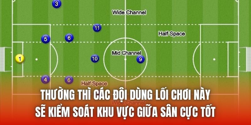 Thường thì các đội dùng lối chơi này sẽ kiểm soát khu vực giữa sân cực tốt